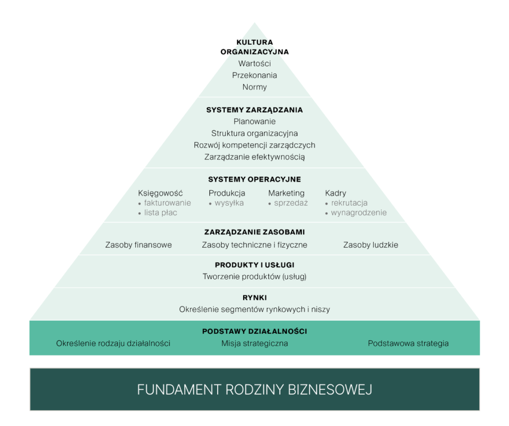 Piramida Rozwoju Organizacyjnego Sukcesu Firm Rodzinnych