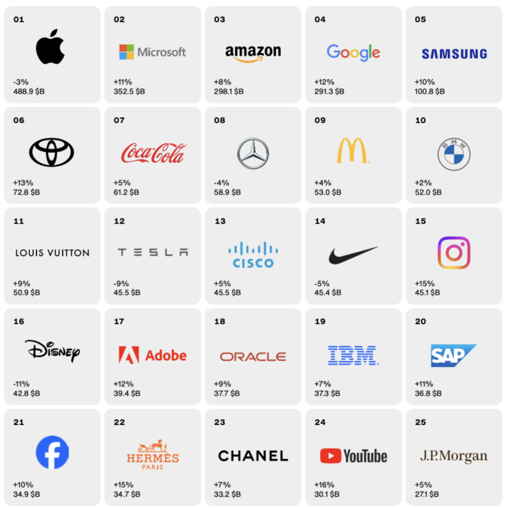 ranking Best Global Brands 2024